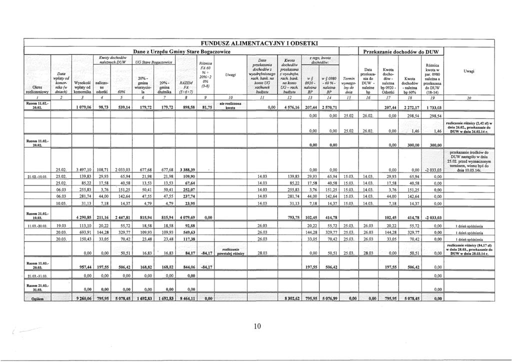 Okres rozliczeniowy Kwoty dochodów należnych DUW D a n e z U rzę d u G m in y S ta r e B o g a c z o w ic e FUNDUSZ ALIMENTACYJNY I ODSETKI z tego, kwota dochodów: P r z e k a z a n ie d o ch o d ó w