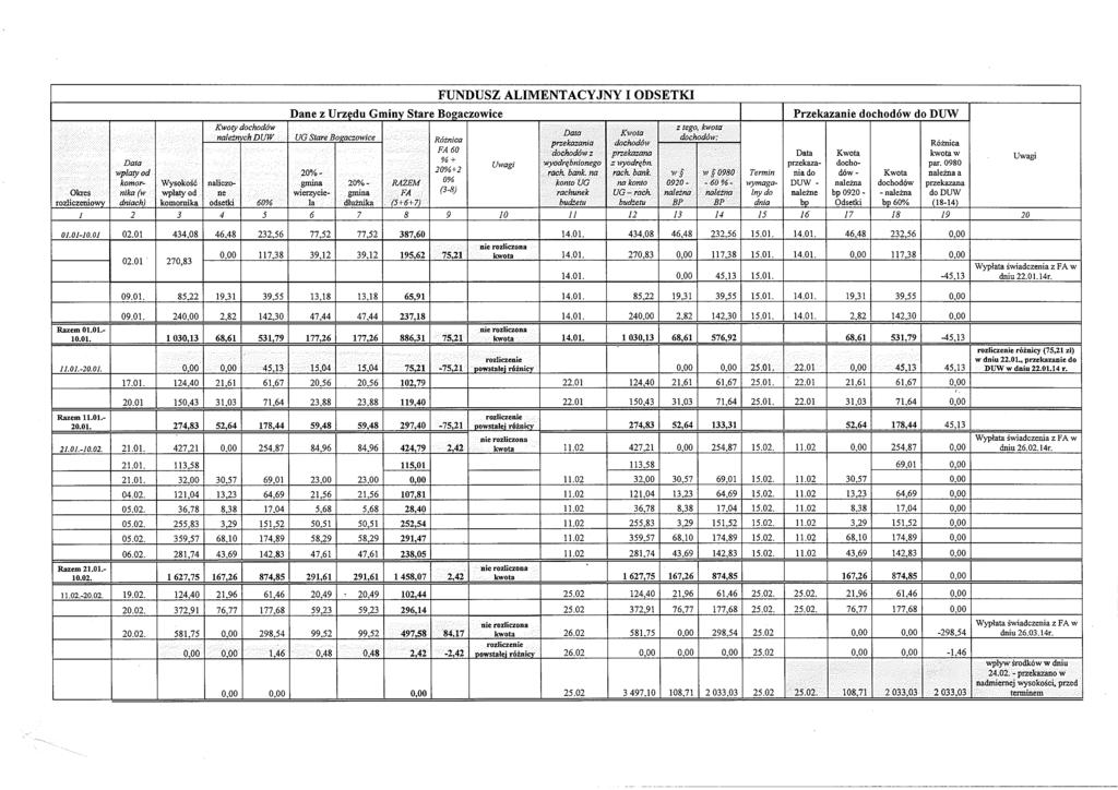 Okres rozliczeniowy Dane z Urzędu Gminy Stare Bogaczowice Kwoty dochodów : należnych DUW : UG Stare Bogaczowice FUNDUSZ ALIMENTACYJNY I ODSETKI Przekazanie dochodów do DUW Data Kwota Różnica