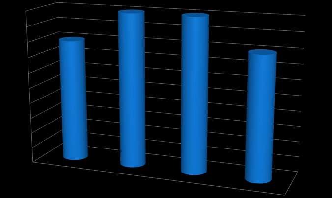 PODSUMOWANIE WYNIKÓW W STANDARDZIE TRZECIM 5 4,5 4 3,5 3 2,5 2 1,5 1 0,5 0 1. Realizacja eudkacji zdrowotnej zgodnie z podstawą programową Średnia liczba punktów: 4 2.