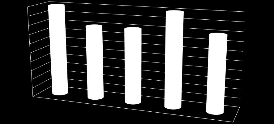 PODSUMOWANIE WYNIKÓW W STANDARDZIE CZWARTYM 5 4,5 4 3,5 3 2,5 2 1,5 1 0,5 0 1.