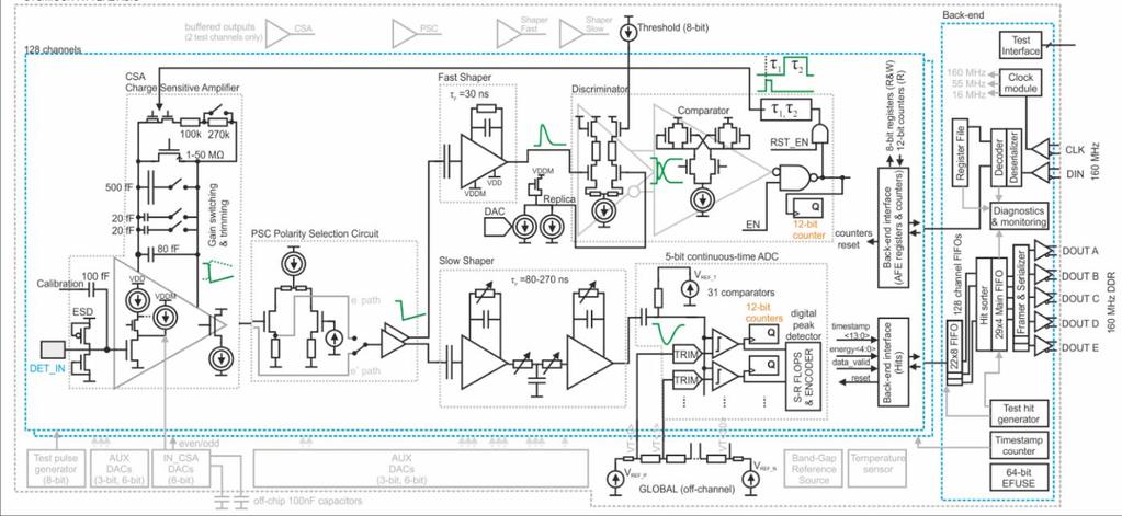 Shaper fast vt HR 14-bit time-stamp Decoder DIN 0 CSA PSC Comparator & peripherals ADC logic 5-bit amplitude A B i(t) ho les t electron s ESD u(t) Vout_h Vout_e t Shaper slow τp=80 280 ns flash ADC