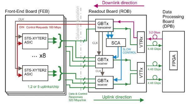 przy agregacji danych i komunikacji z systemem nadrzędnym (Data Processing Board, DPB) za pośrednictwem szybkich, 4.8 i 3.2 Gbps łączy optycznych w warunkach podwyższonego poziomu promieniowania.