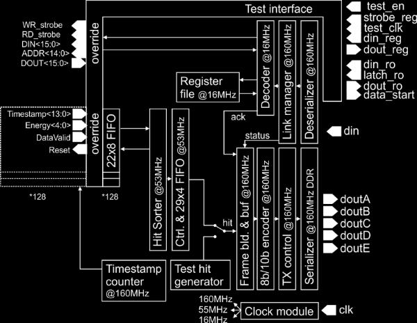 adresu kieruje żądanie albo do układu konfiguracji układów elektroniki front-end (sekcja 2.C.2)), albo do rejestrów wewnętrznych części cyfrowej. Ścieżka danych jest przedstawiona na Rys. 24 b.