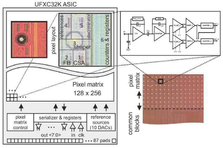 Punkt wyjścia, układ pikselowy UFXC32K (proces CMOS 130 nm, wymiary: 9.64 mm x 20.15 mm) składa się z matrycy 128 x 256 pikseli o wymiarach 75 µm x 75 µm (Rys.