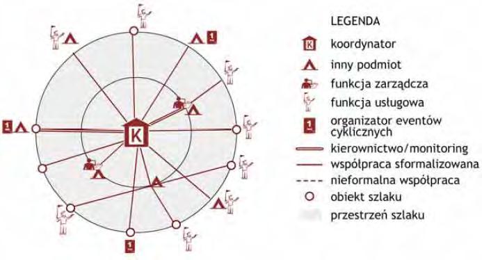 Ryc. 2. Centralny model koordynacji Szlaku Źrodło: Mikos v. Rohrscheidt A.