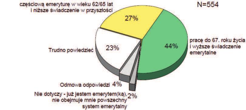 Wykres 4. Opinie Polaków o wyborze pomiędzy pracą do 67.