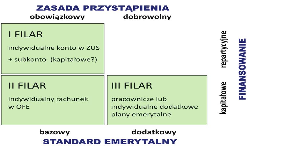 Tabela 2. Projekty reform polskiego systemu emerytalnego przygotowane w latach 1995-1997. Data Tytuł projektu Autor projektu Maj 1995 r. Projekt programu reformy ubezpieczeń społecznych. Założenia.