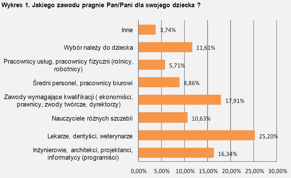 Aspiracje zawodowe rodziców w