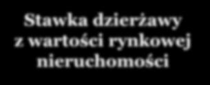 przesyłu Różnica wartości Dzierżawa Dochód z uprawy