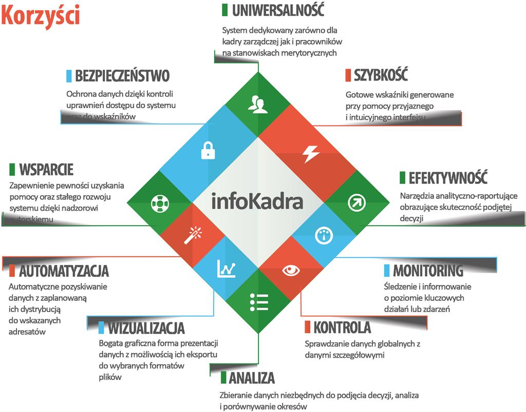 infokadra to innowacyjny system analityczno-raportowy stworzony głównie z myślą o kadrze zarządczej Państwowych Służb Zatrudnienia jako narzędzie prezentujące w formie graficznej dane z obszaru