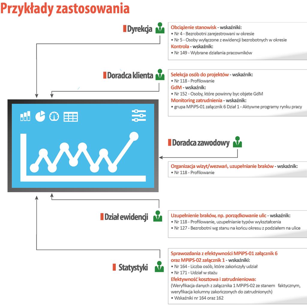 FUNKCJE I USŁUGI Główne funkcje i usługi realizowane przez system to: Wyliczanie i prezentowanie 158 aktywnych wskaźników zarządczych Informowanie o stanach