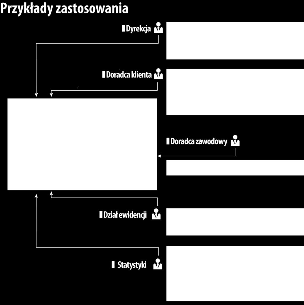 wysyłanie wyników na wskazany adres mailowy Definiowanie własnych przedziałów wiekowych Archiwizacja bazy (zamrażanie bazy) Wyszukiwanie ofert pracy lub osób,