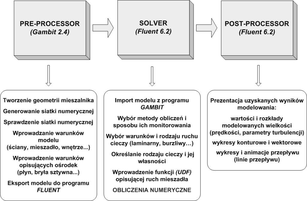 374 Rys. 2. Schemat blokowy modelowania numerycznego mieszalnika wibracyjnego Fig. 2. Block diagram for computational modelling of the vibromixer 3.1.
