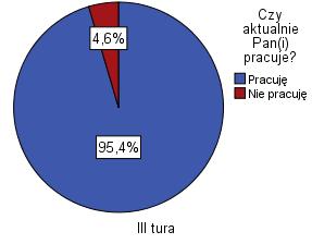 Zmiana netto wynosi 21,1 punktu procentowego. Odsetek pracujących w badanej grupie jest znacznie wyższy pięć lat po ukończeniu studiów, niż było to trzy lata po studiach.