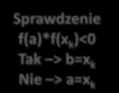 Podział obszaru obliczeń <a,b> na pół x k =(a+b)/2 Sprawdzenie f(a)*f(x k )< Tak >