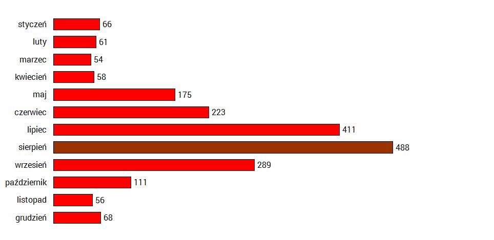 18. Na podstawie poniższego wykresu przedstawiającego liczbę wypadków w Tatrach w latach 2003-2010, sformułuj dwie hipotezy dotyczące ich przyczyn. (0-2) Źródło: http://tatromaniak.