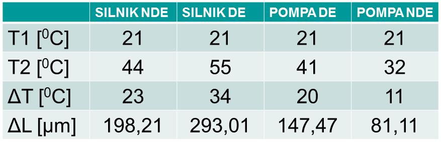 którą dodatkowo mogła wpływać zmiana temperatury otoczenia. Sprawdzono, że osiowanie silnika i pompy jest wykonane zgodnie z obowiązującymi procedurami (w warunkach zimnego agregatu).