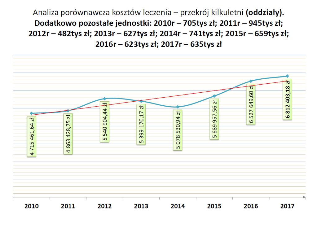 PROBLEMY i TRUDNOŚCI Wzrastające koszty leczenia wynikające m.