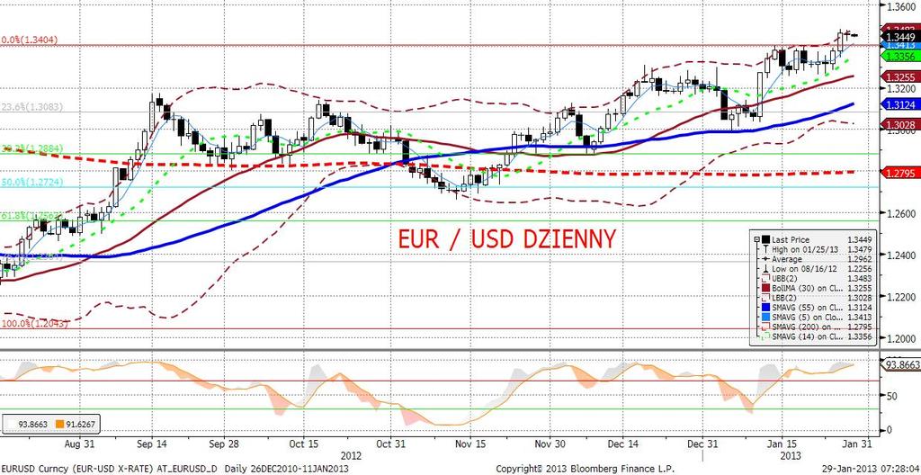 EURUSD fundamentalnie EURUSD pozostawał w poniedziałek w waskim range 1,342-1,348.