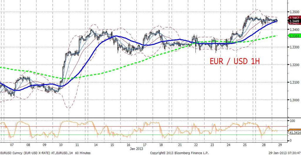 EURUSD technicznie EURUSD w mocnym trendzie wzrostowym widocznym w danych o częstotliwości od godzinowej do dziennej. W perspektywie dziennej czekamy na przełamanie 1,3485.