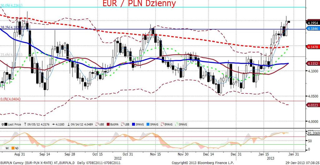 EURPLN fundamentalnie Nasza prognoza odnośnie wzrostu EURPLN powyżej 4,2 nie musiała długo czekać na realizację - ewoluujaca retoryka RPP oraz oczekiwanie na dzisiejsza publikację PKB zdecydowanie