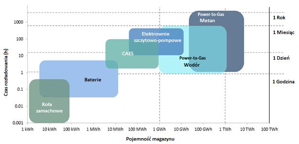 Możliwość wykorzystania w sieciach gazowych bardziej zróżnicowanych kompozycji gazowych (biogaz, biometan, gaz ziemny z wodorem); Większa elastyczność w podłączeniu i odłączaniu nowych źródeł gazu od