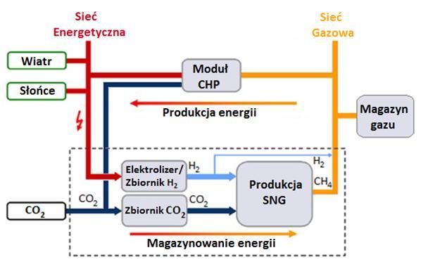 2.3 Technologia Power-to-Gas Celem technologii Power-to-Gas jest magazynowanie nadmiaru energii wytworzonej za pomocą odnawialnych źródeł energii.