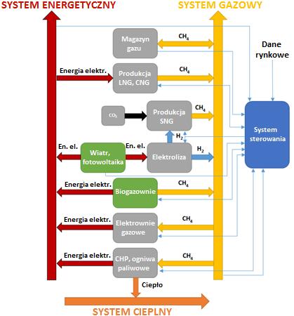 2.4 Interfejs sprzęgający Implementacja interfejsu sprzęgającego pozwoli w przyszłości na stworzenie wspólnego makro-systemu energetycznego obejmującego system gazowy, system elektroenergetyczny, a