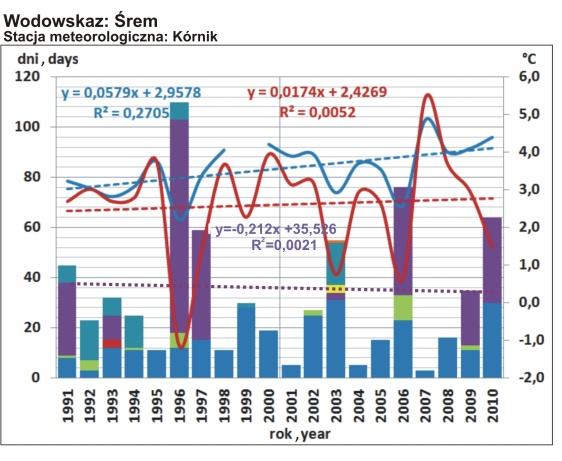 R. Graf i in.: Analiza struktury i czasu trwania zjawisk lodowych na Warcie 17 Fig. 4.