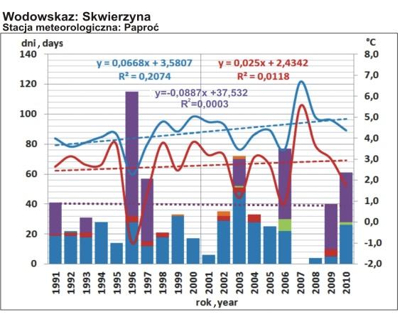 dziesięcioleciu badanego okresu. W górnym biegu rzeki, jak również w Poznaniu, często notowano brak pokrywy lodowej.