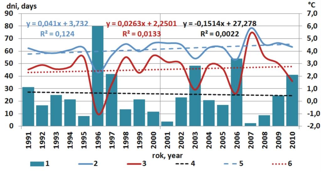 R. Graf i in.: Analiza struktury i czasu trwania zjawisk lodowych na Warcie 13 Rys. 2.