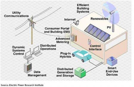 Efekty zarządzania energią (system IT) cele: zwiększenie efektywności energetycznej, obniżenie kosztów, promocja OZE,