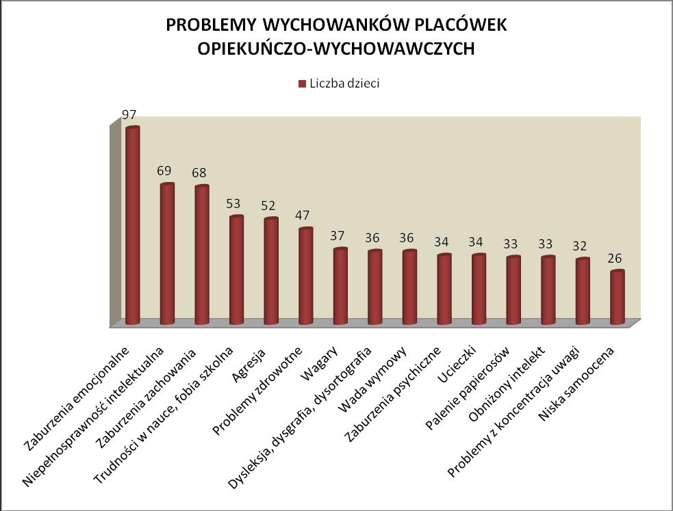 - problemy zdrowotne: stomatologiczne, logopedyczne, okulistyczne, słuchowe, opóźnienia rozwoju, kardiologiczne, wady postawy, zaburzenia snu, problemy z nietrzymaniem moczu, uszkodzenie centralnego