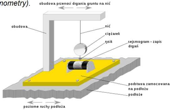 Sejsmometria Rejestracja drgań sejsmicznych na powierzchni Ziemi