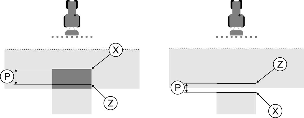 11 Konfiguracja Konfigurowanie SECTION-Control Linie dla parametru "Opóźnienie przy wyłączaniu". Z lewej: Oprysk kończy się za późno. Z prawej: Oprysk kończy się za wcześnie.
