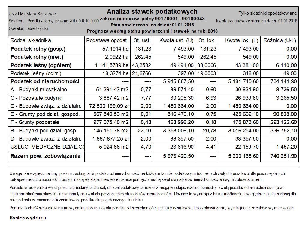 3.2.4. Analiza stawek podatkowych osoby prawne - tabela nr 2 3.2.5 Podatek rolny Rok 2013 - cena żyta GUS 75,86 zł obniżona do 60 zł X 2,5 g = 150 zł stawka z 1 ha przel.