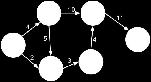 SSSP Single Source Shortest Path Problem znajdowania najkrótszej ścieżki jest jednym z najbardziej klasycznych problemów grafowych.