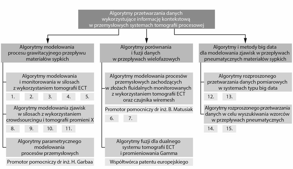 Rysunek 1. Schemat ilustrujący umiejscowienie autorskich algorytmów i metod kontekstowego przetwarzania pomiarowych danych tomograficznych w układzie głównych kierunków prac badawczych po doktoracie.