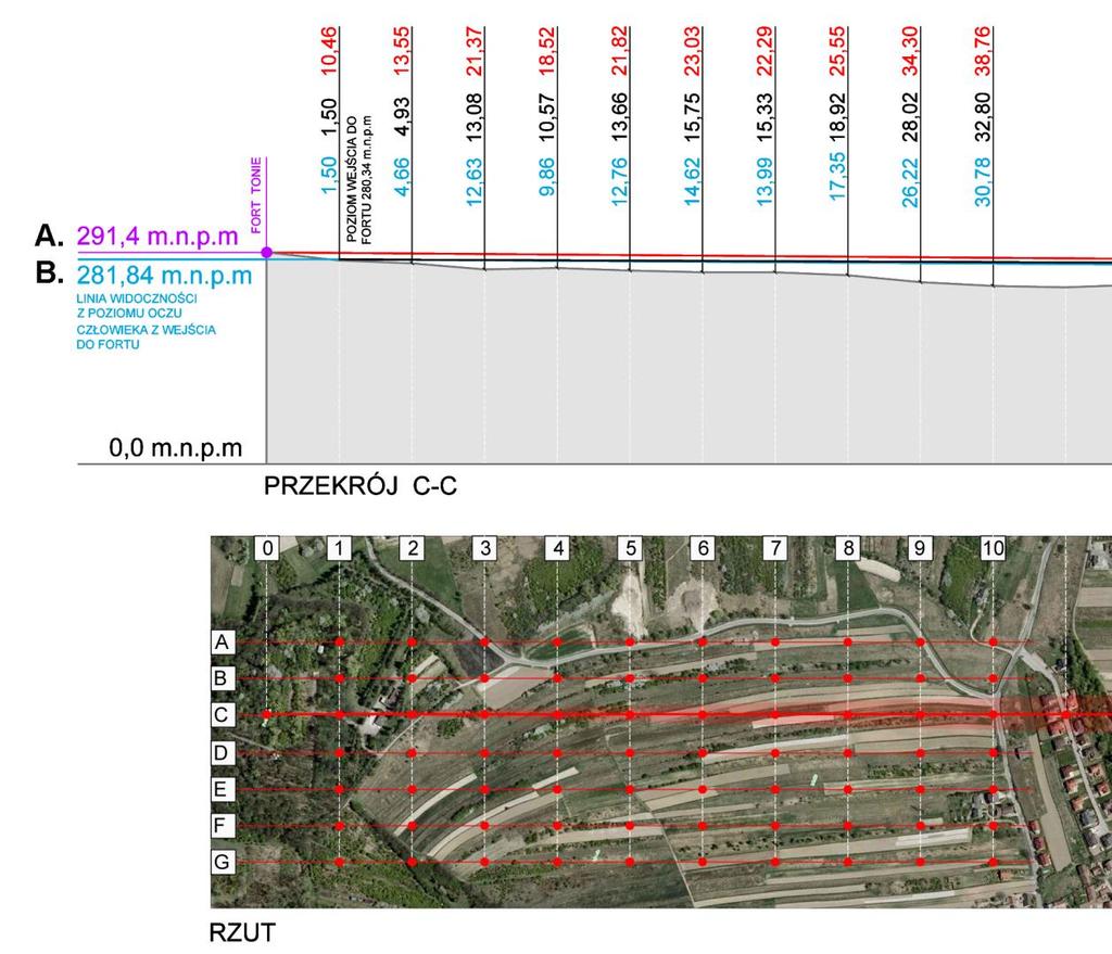 Dystans między fortem Tonie a Wawelem wynosi 8,24 km. Do analiz przyjęto, dwa warianty wysokości początkowego punktu osi widokowej z rejonu fortu w kierunku Wawelu : A.