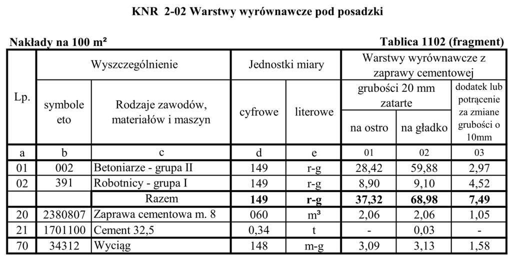 Zadanie 11. Na podstawie danych zawartych w tabeli oblicz wartość robocizny za pogrubienie o 2 cm warstwy wyrównawczej pod posadzkę w pomieszczeniu o wymiarach 10 m 10 m.