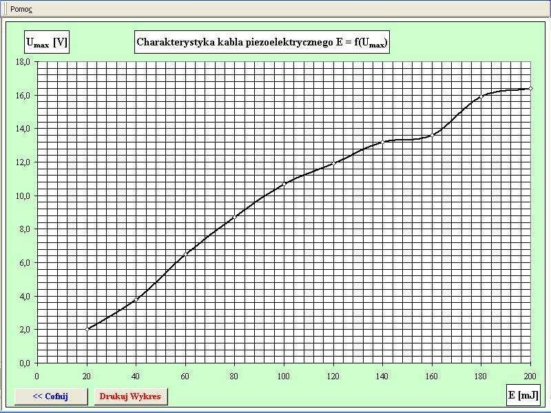 Panel wspomagający badanie kabla piezoelektrycznego Po wyznaczeniu charakterystyki wykres należy wydrukować korzystając z