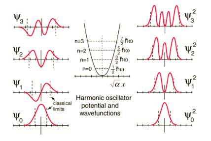 Potencjał harmoniczny 2D Kropki kwantowe Energy [ev] d+ p+ d 0 p- d- s n, m = 0,1,2.