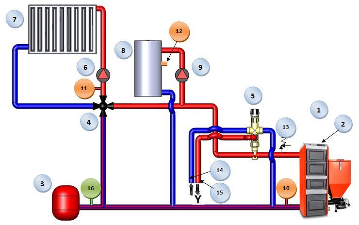 3.6. Schemat montażu kotła - instalacja zamknięta Rysunek 2.Przykładowy schemat montażu kotła. LEGENDA 1. Kocioł. 2. Regulator PID. 3. Naczynie wzbiorcze zamknięte. 4. Zawór czterodrogowy. 5.