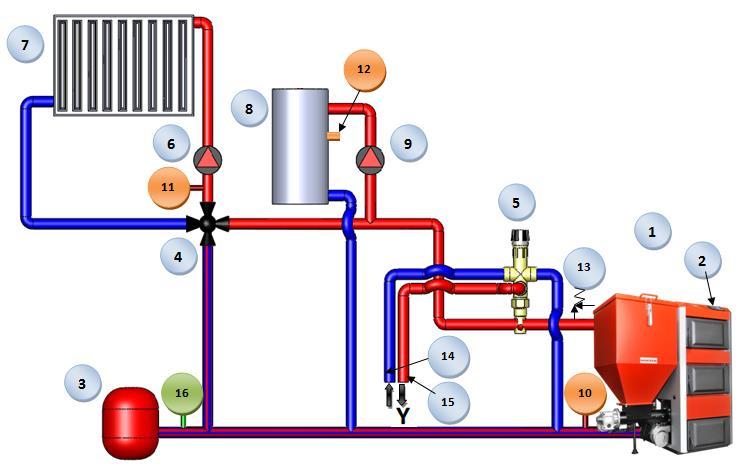 3.6. Schemat montażu kotła - instalacja zamknięta Rysunek 2.Przykładowy schemat montażu kotła. LEGENDA 1. Kocioł. 2. Regulator PID. 3. Naczynie wzbiorcze zamknięte. 4. Zawór czterodrogowy. 5.