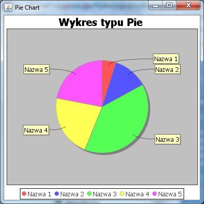 Wykres PieChart