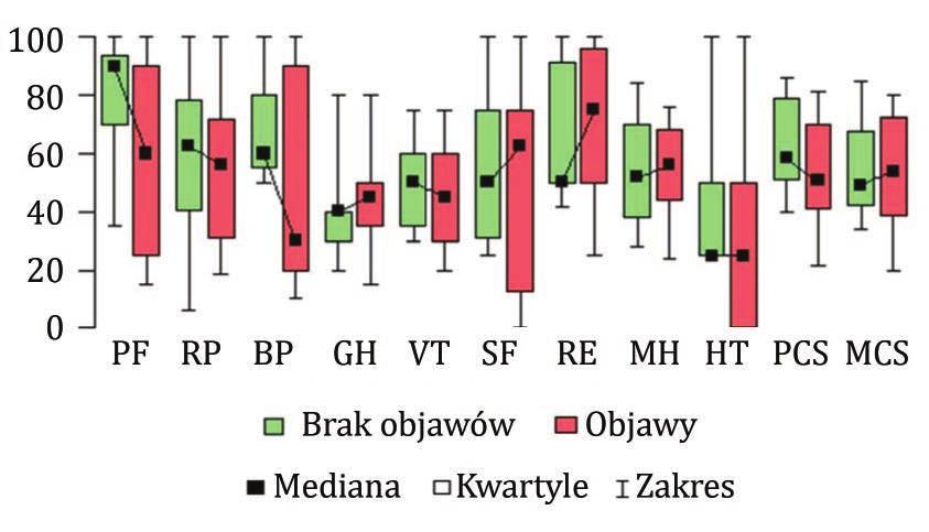 Analiza czynników wpływających na jakość życia osób z wrzodziejącym zapaleniem jelita grubego Analysis of factors affecting the quality of life of patients with ulcerative colitis Tab. 3.