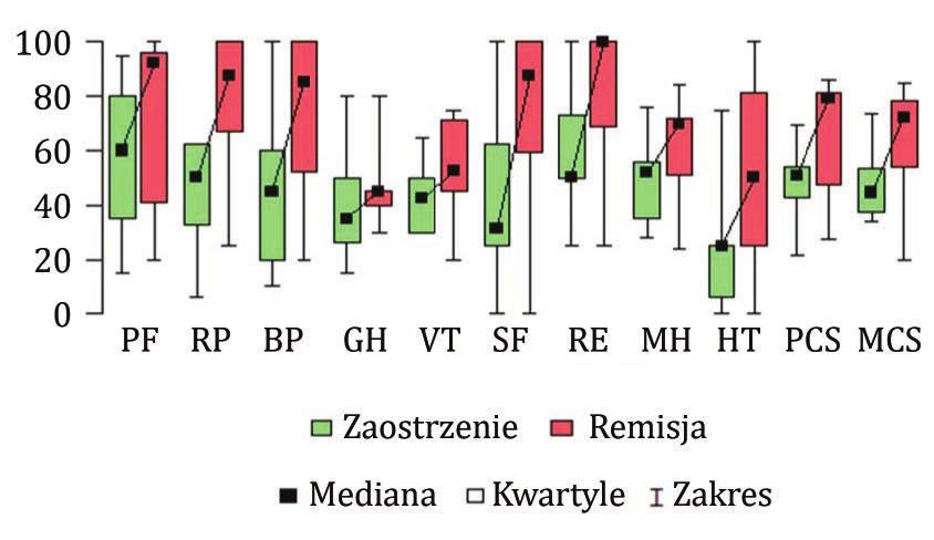 Joanna Chrobak-Bień, Anna Gawor, Małgorzata Paplaczyk, Ewa Małecka-Panas, Anita Gąsiorowska Tab. 2. Quality of life domains Domain N Mean SD Median Min Max Q1 Q3 PF 50 64.8 30.