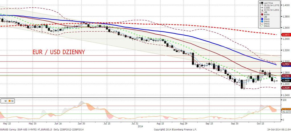 EURUSD fundamentalnie EURUSD stabilnie. Poranna pozytywna niespodzianka w danych PMI przyniosła koszykowe umocnienie EUR (w stosunku do dolara o ok.