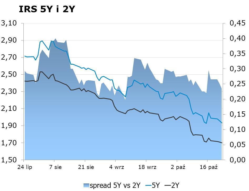 IRS BID ASK depo BID ASK Fixing NBP 1Y 1.63 1.68 ON 1.9 2.2 EUR/PLN 4.2228 2Y 1.71 1.76 1M 1.9 2.1 USD/PLN 3.3275 3Y 1.75 1.78 3M 1.7 2.2 CHF/PLN 3.5003 4Y 1.85 1.88 5Y 1.96 1.