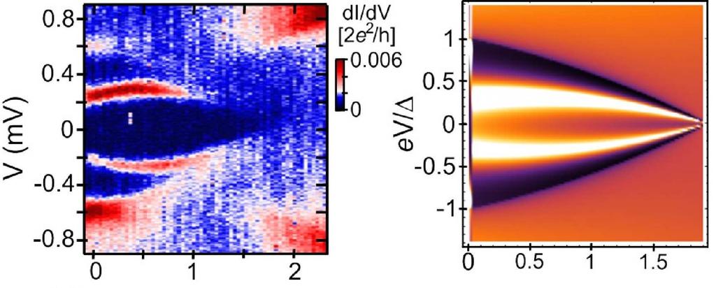 Stany podprzerwowe doświadczalne wyniki Magnetic field [Tesla] Przewodnictwo różniczkowe nanorurek sprze żonych z wanadem (S) i złotem